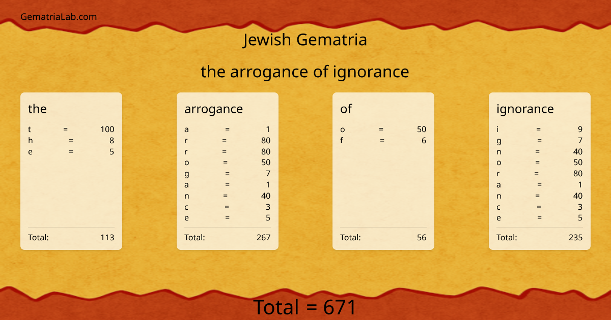 the arrogance of ignorance in jewish Gematria